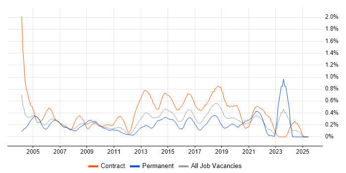 Job vacancy trend for Security Consultant in West London Job vacancy trend for Security Consultant in West London