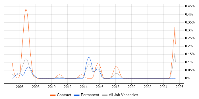 Job vacancy trend for Security Designer in West London