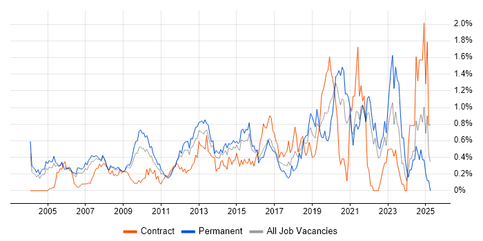 Job vacancy trend for Security Engineer in West London Job vacancy trend for Security Engineer in West London