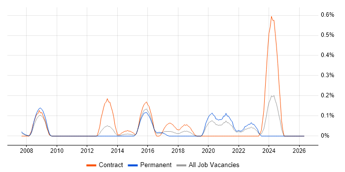 Security Hardening job vacancy trend in West London
