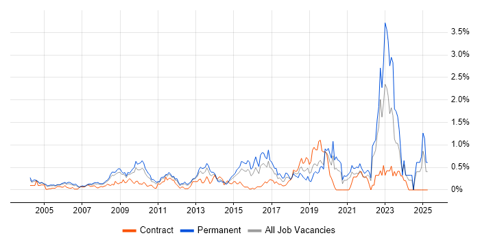 Job vacancy trend for Security Management in West London Job vacancy trend for Security Management in West London