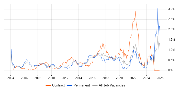 Security Manager job vacancy trend in West London