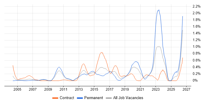 Security Monitoring job vacancy trend in West London