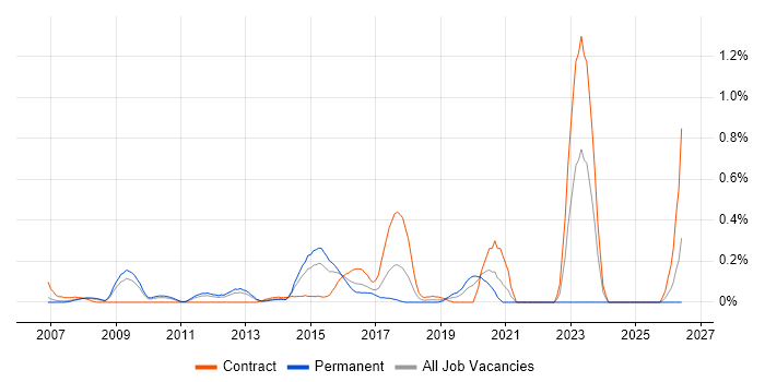 Security Operations Analyst job vacancy trend in West London