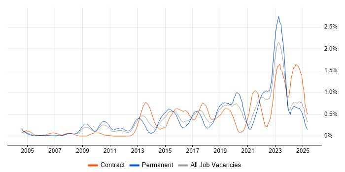 Job vacancy trend for Security Operations in West London Job vacancy trend for Security Operations in West London