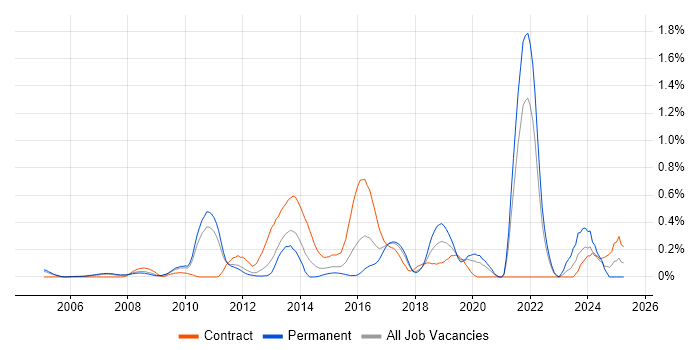 Job vacancy trend for Security Patching in West London