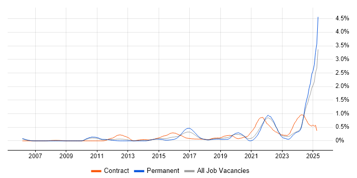 Job vacancy trend for Security Posture in West London Job vacancy trend for Security Posture in West London