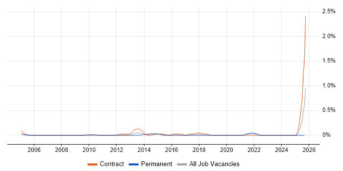 Security Solutions Architect job vacancy trend in West London