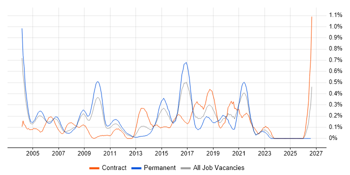 Security Specialist job vacancy trend in West London