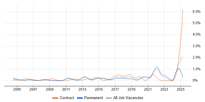 Job vacancy trend for Security Testing in West London