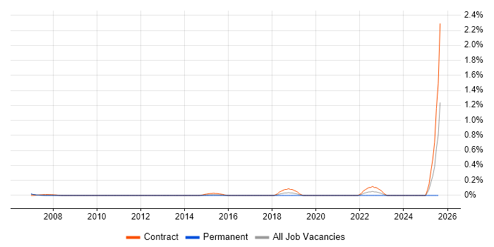 Job vacancy trend for SEEBURGER in West London