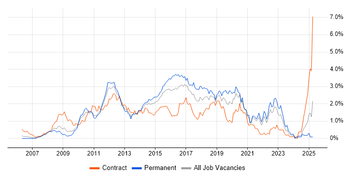 Job vacancy trend for Selenium in West London Job vacancy trend for Selenium in West London
