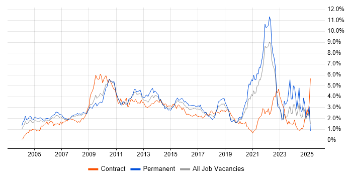 Job vacancy trend for Self-Motivation in West London Job vacancy trend for Self-Motivation in West London