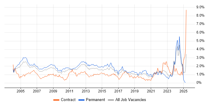 Job vacancy trend for Senior Analyst in West London Job vacancy trend for Senior Analyst in West London