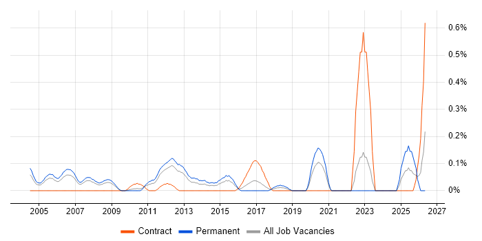 Senior Business Manager job vacancy trend in West London