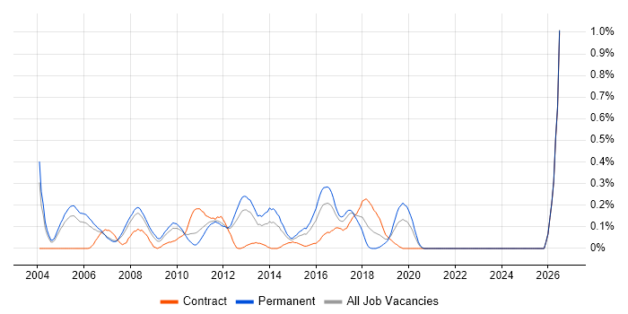 Senior Cisco Engineer job vacancy trend in West London