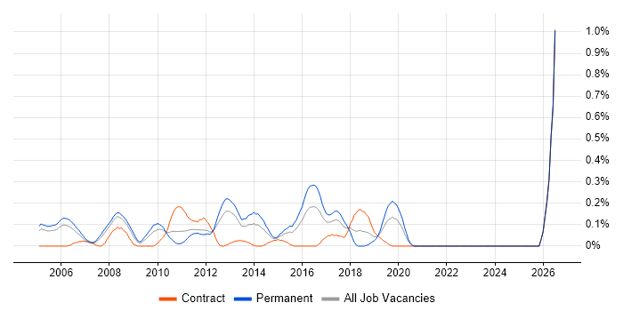 Senior Cisco Network Engineer job vacancy trend in West London
