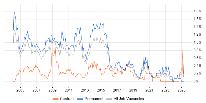 Job vacancy trend for Senior Consultant in West London Job vacancy trend for Senior Consultant in West London