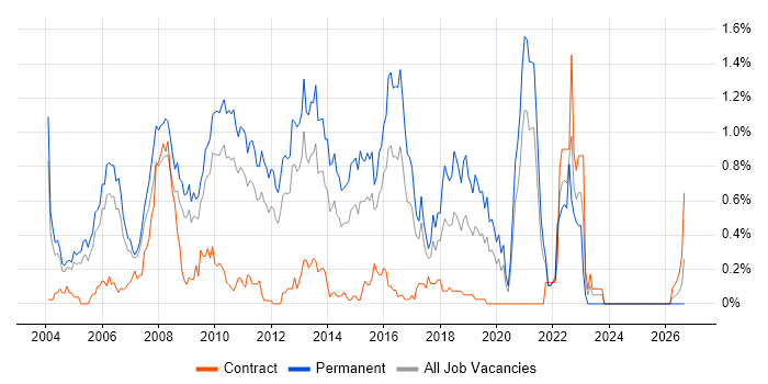 Senior C# Developer job vacancy trend in West London
