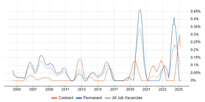 Job vacancy trend for Senior Data Analyst in West London
