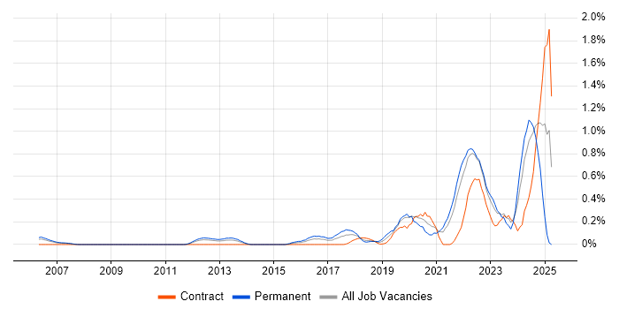 Job vacancy trend for Senior Data Engineer in West London Job vacancy trend for Senior Data Engineer in West London