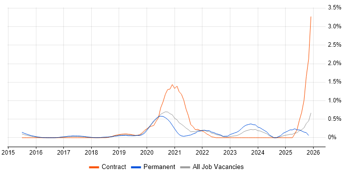 Senior Data Scientist job vacancy trend in West London