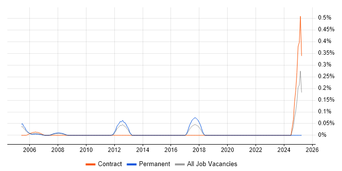 Job vacancy trend for Senior Database Engineer in West London