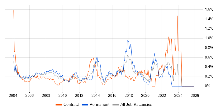 Senior Designer job vacancy trend in West London