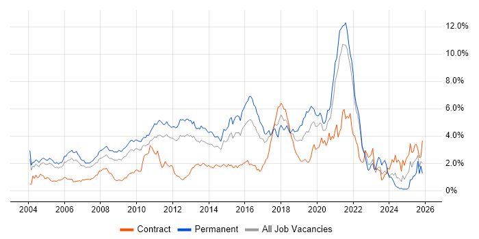 Senior Developer job vacancy trend in West London