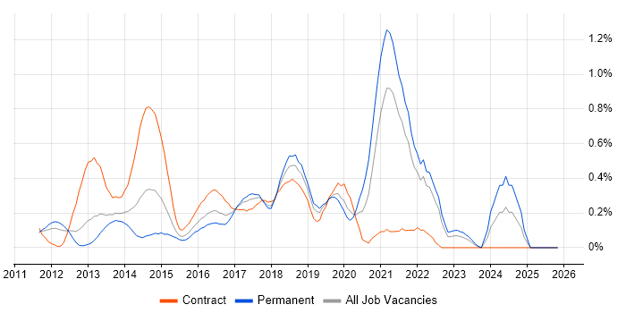 Senior DevOps Engineer job vacancy trend in West London