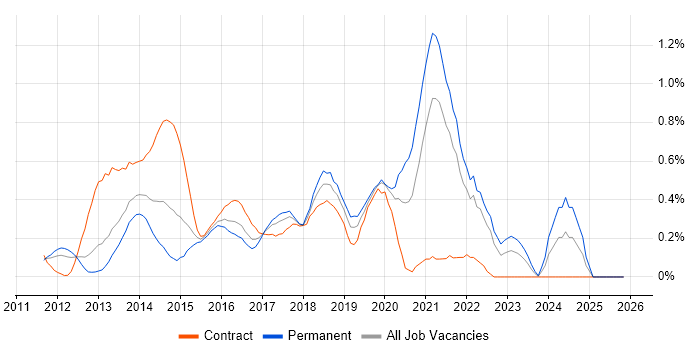 Senior DevOps job vacancy trend in West London