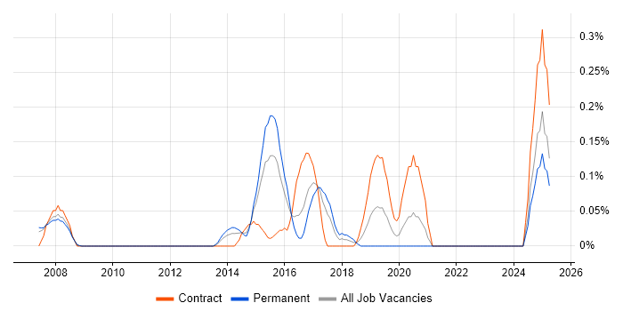 Job vacancy trend for Senior Digital Analyst in West London Job vacancy trend for Senior Digital Analyst in West London