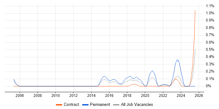 Job vacancy trend for Senior Front-End Engineer (Client-Side Engineer) in West London