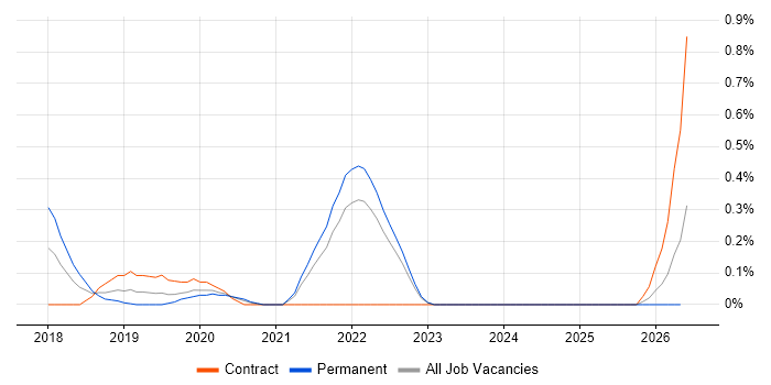Senior Full-Stack Engineer job vacancy trend in West London