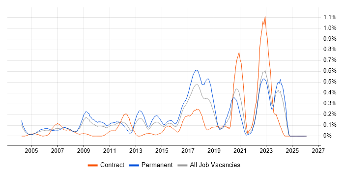 Senior IT Manager job vacancy trend in West London