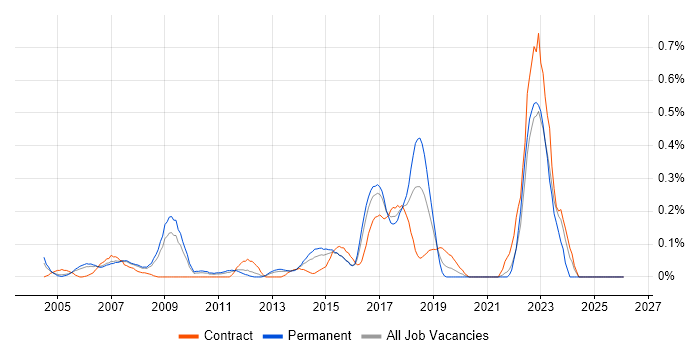 Senior IT Project Manager job vacancy trend in West London