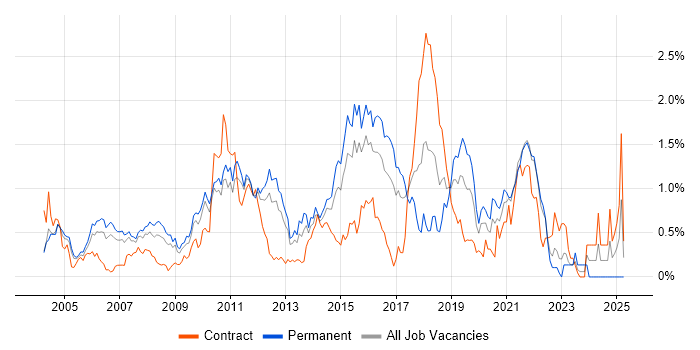 Job vacancy trend for Senior Java Developer in West London