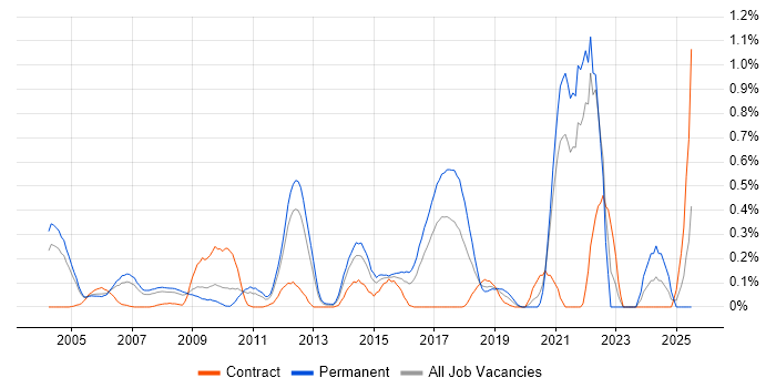 Job vacancy trend for Senior Java Engineer in West London Job vacancy trend for Senior Java Engineer in West London