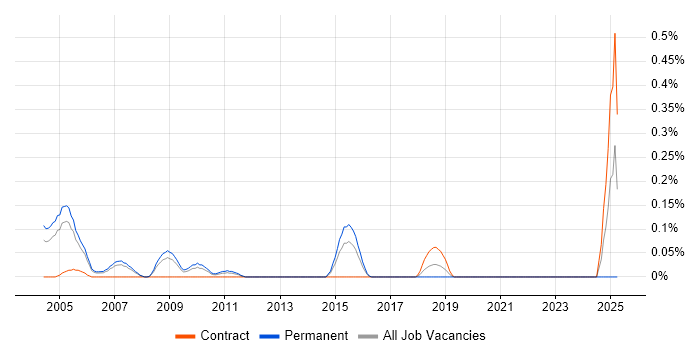 Job vacancy trend for Senior Network Consultant in West London Job vacancy trend for Senior Network Consultant in West London