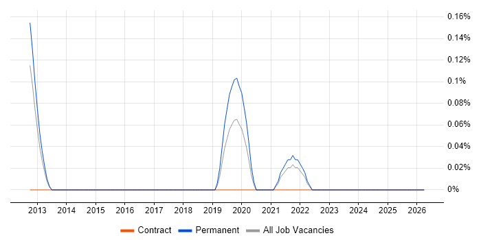 Senior Performance Engineer job vacancy trend in West London