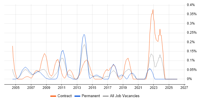 Senior PMO job vacancy trend in West London