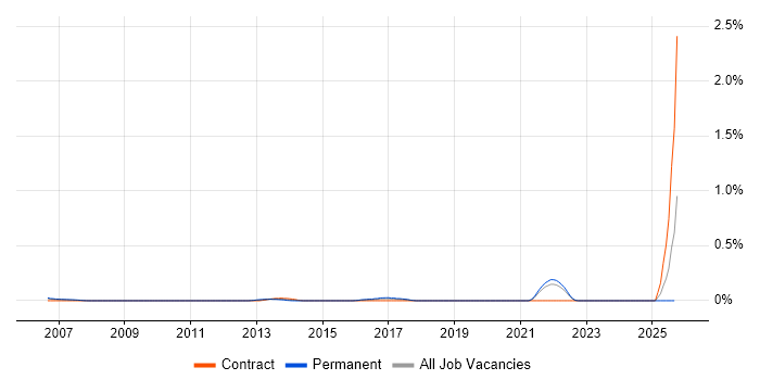 Senior Security Architect job vacancy trend in West London