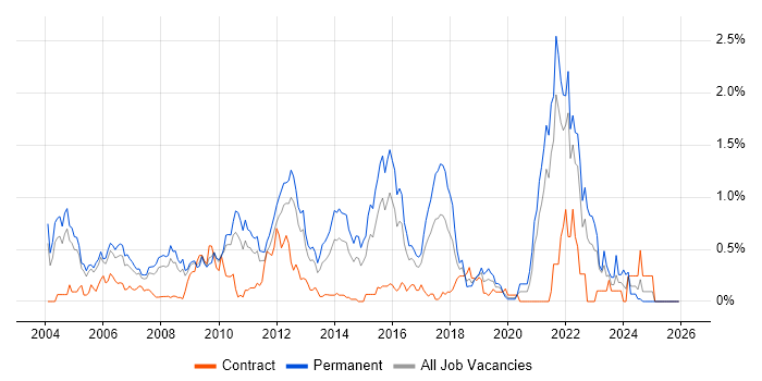 Senior Software Engineer job vacancy trend in West London