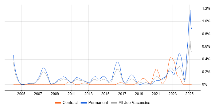 Job vacancy trend for Senior Solutions Architect in West London