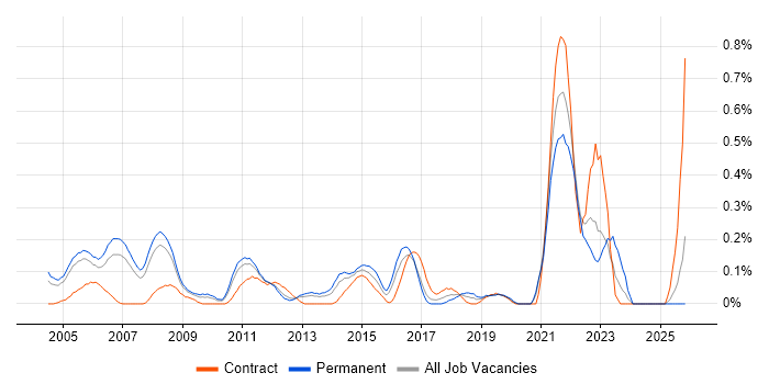 Senior Technical Analyst job vacancy trend in West London