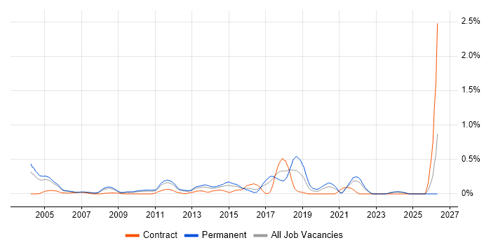 Senior Test Engineer job vacancy trend in West London