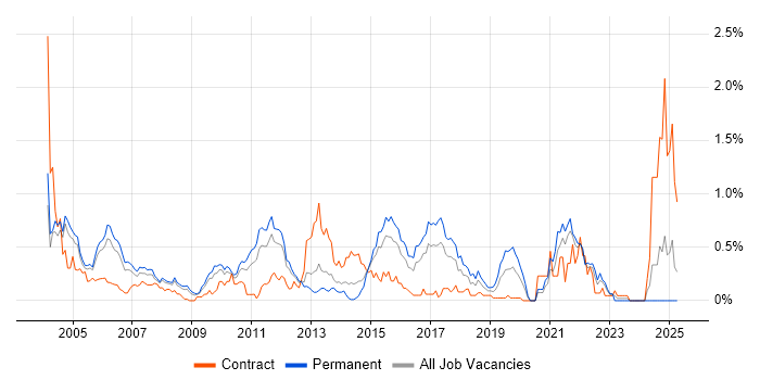 Job vacancy trend for Senior Tester in West London Job vacancy trend for Senior Tester in West London