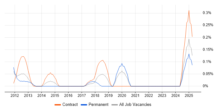 Job vacancy trend for Senior Transformation Analyst in West London