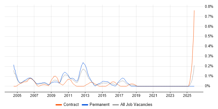 Senior Web Analyst job vacancy trend in West London
