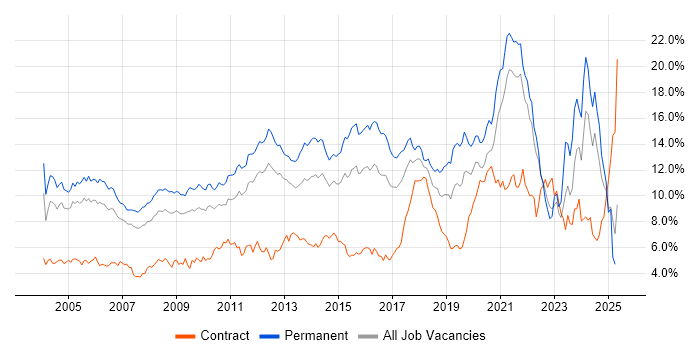 Job vacancy trend for Senior in West London Job vacancy trend for Senior in West London